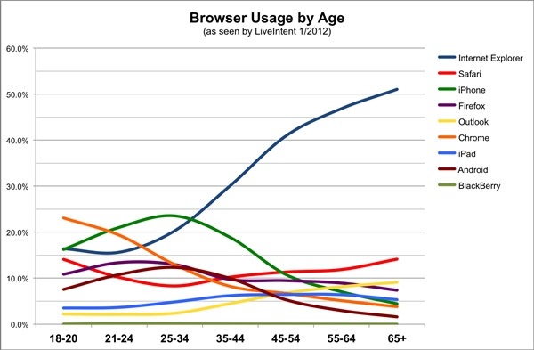 Browser Popularity Chart