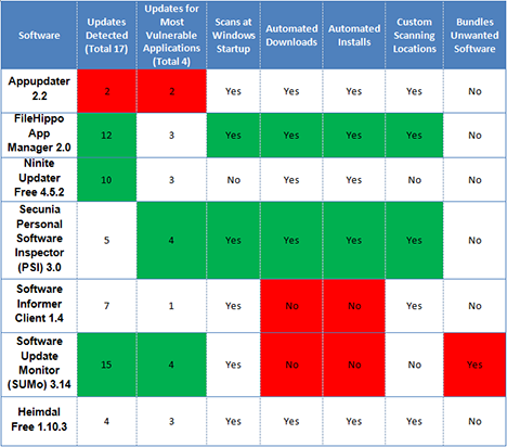 8 Ways To Secure Your Software 8