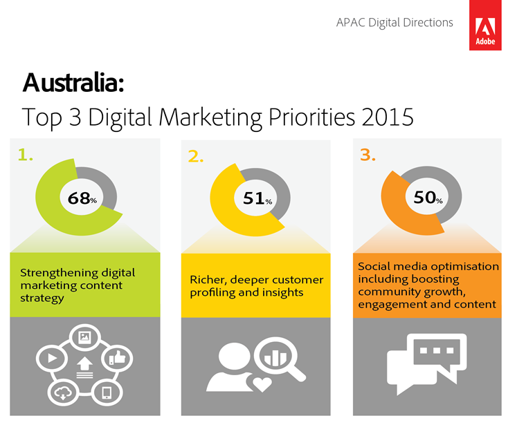 Australia Increased Internet Coverage & How Digital Marketing Is Impacting Brands 2