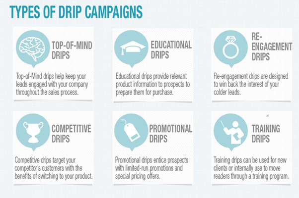 Drip Marketing 1