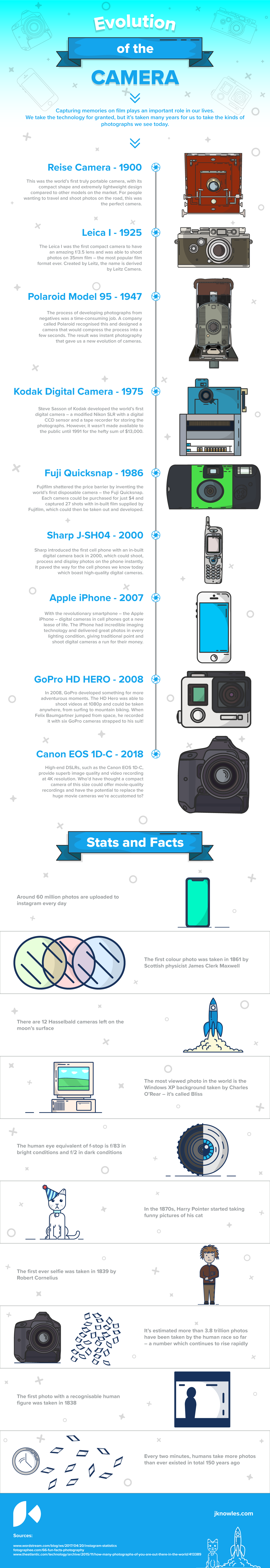Evolution-of-the-camera
