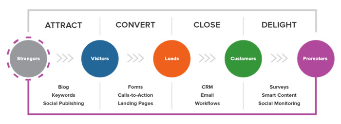 How Progressive Profiling Can Be Used to Generate 100x More Leads for Your Business 7