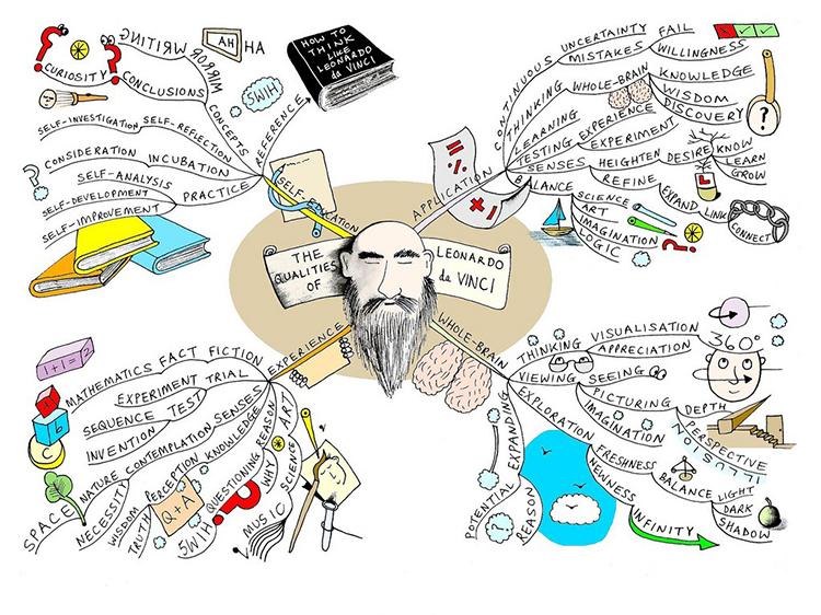 How To Use Mind Maps To Visually Organize New Information (2)