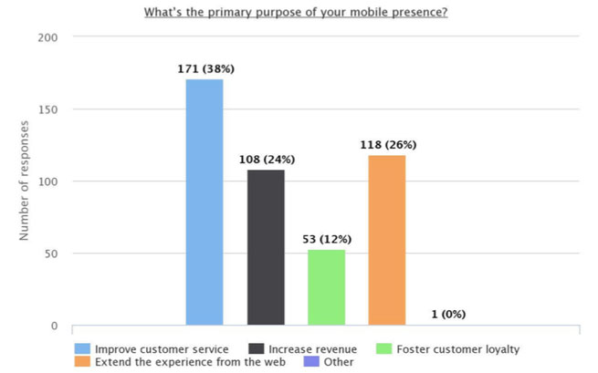 How to develop a mobile application which will be very popular among users 2