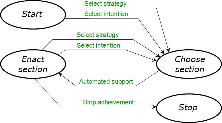 Meta-process-model