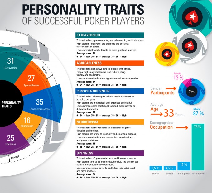 Poker-player-personality-traits-final-EN-infographic-design-inspiration