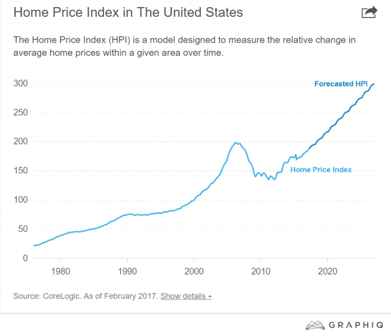 Best Cities to Own Real Estate in 2023