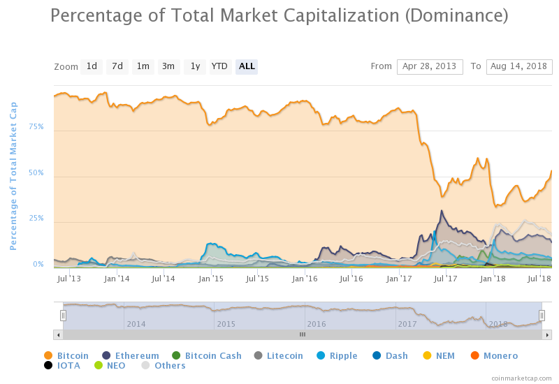 Reasons Why the Crypto Market is Dominating Other Markets 1