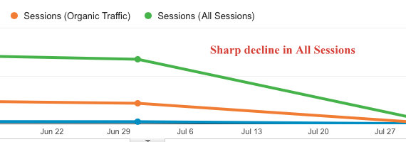 sharp-traffic-decline-google-analytics