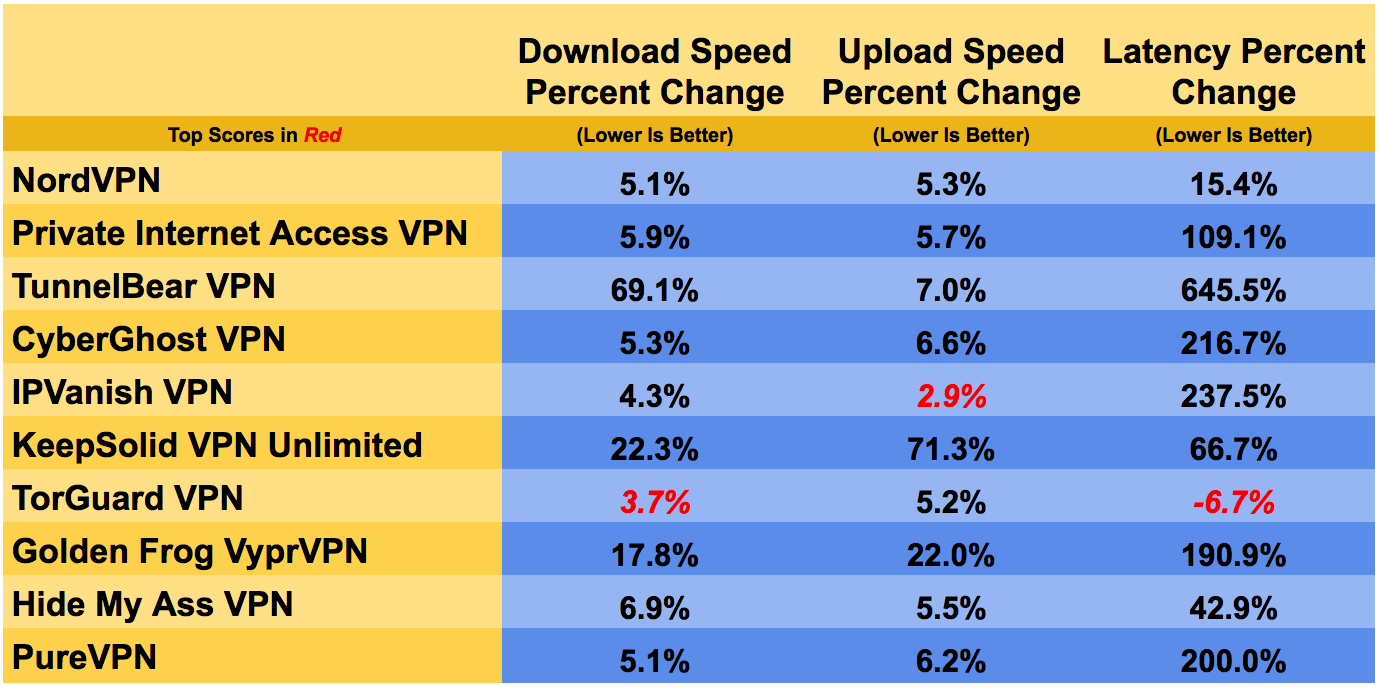 What Factors Affect a VPN's Speed 7