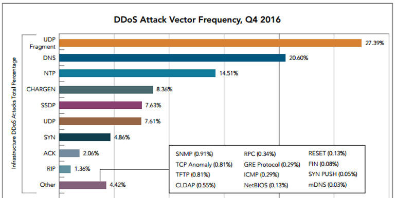 What you need from a DDoS protection service 1