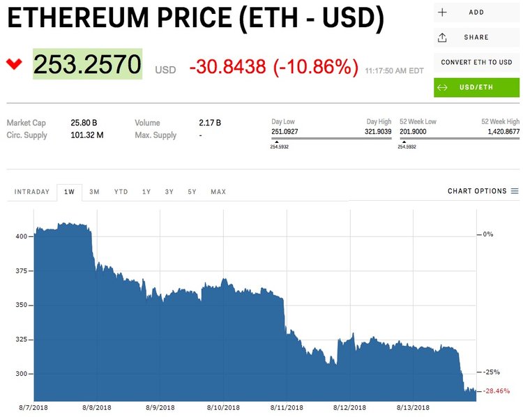 bitcoin-price-august-14-entire-crypto-market-crashes-2018-8