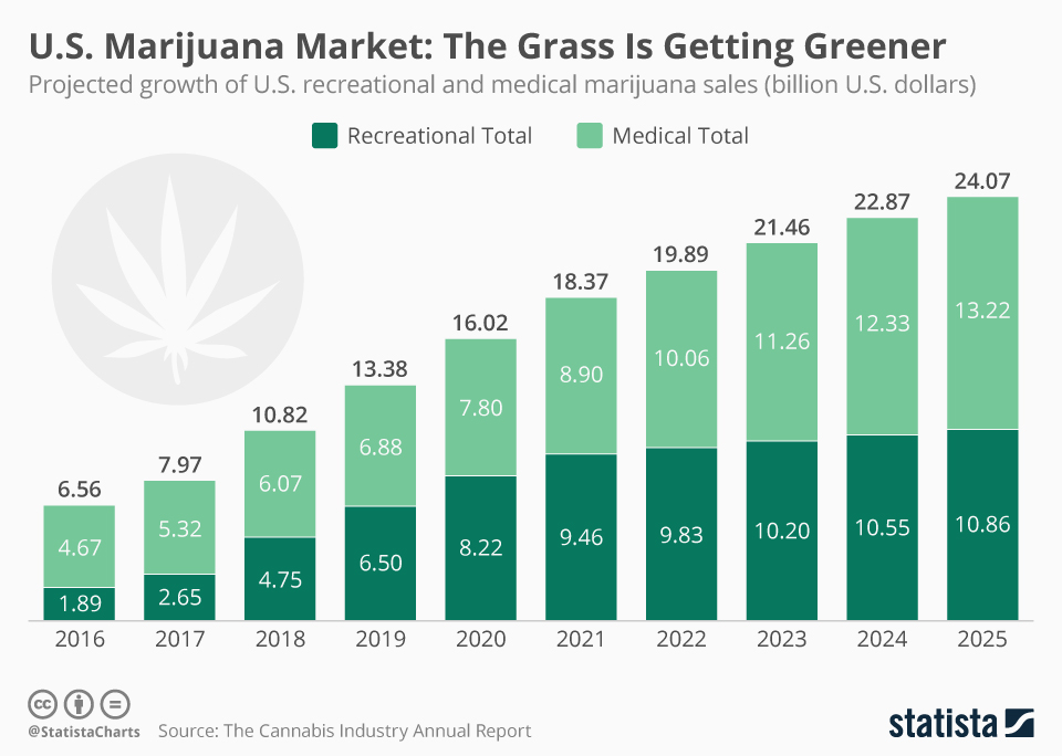 chartoftheday_12406_us_marijuana_market_the_grass_is_getting_greener_n