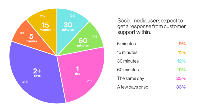 expected-response-times