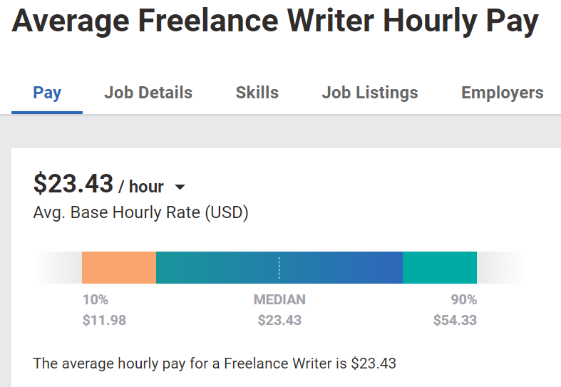 freelance content writing jobs salary