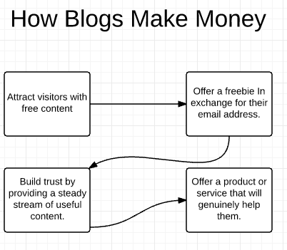 how-blogs-make-money