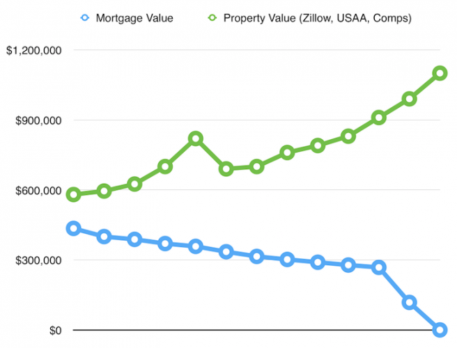 how-to-build-passive-income-for-financial-independence-rental-property-investment