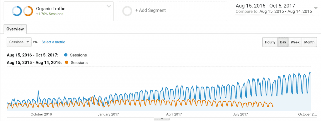 kinsta-organic-traffic