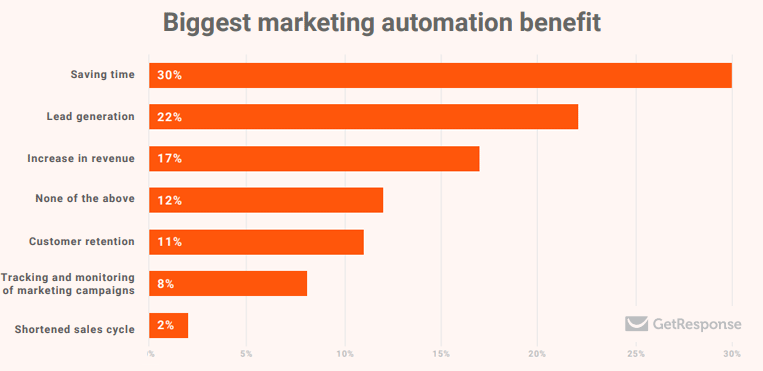 marketing-automation-software-benefits