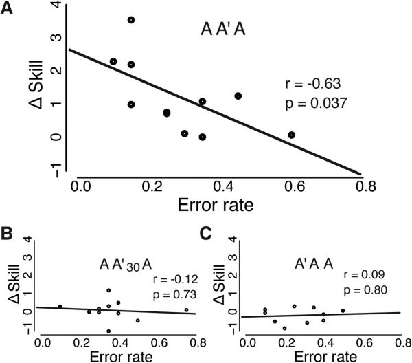 motor skills are strengthened through reconsolidation repetition