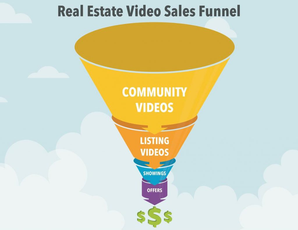 real-estate-video-sales-funnel