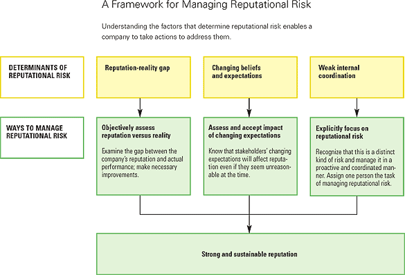 reputation-and-its-risks