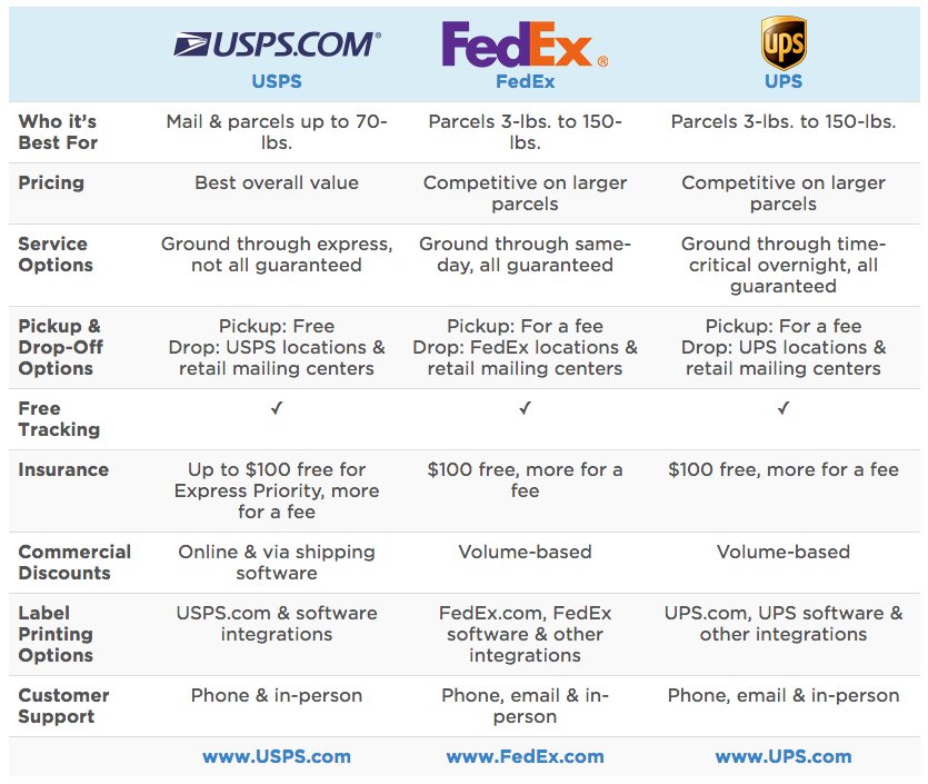 shipping-chart-compete-against-amazon