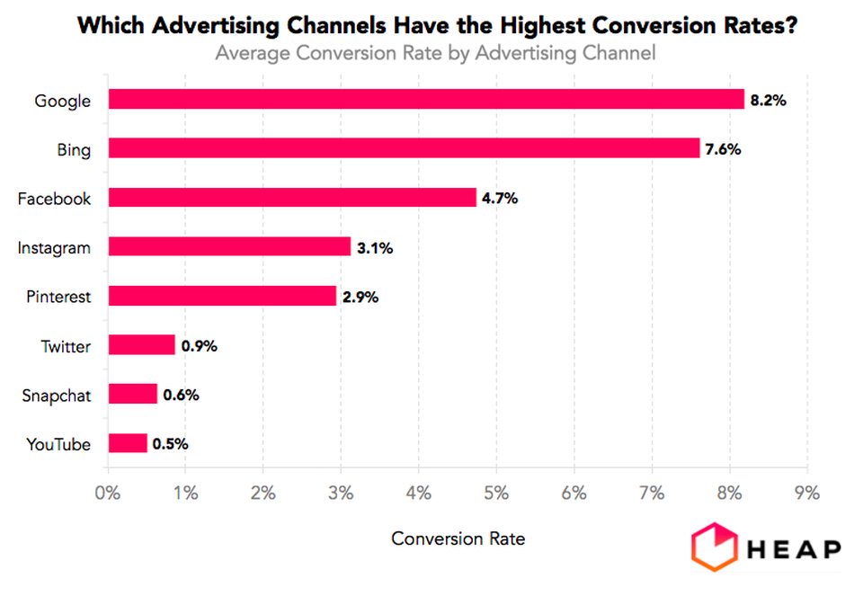 the-advertising-conversion-rates-for-every-major-tech-platform