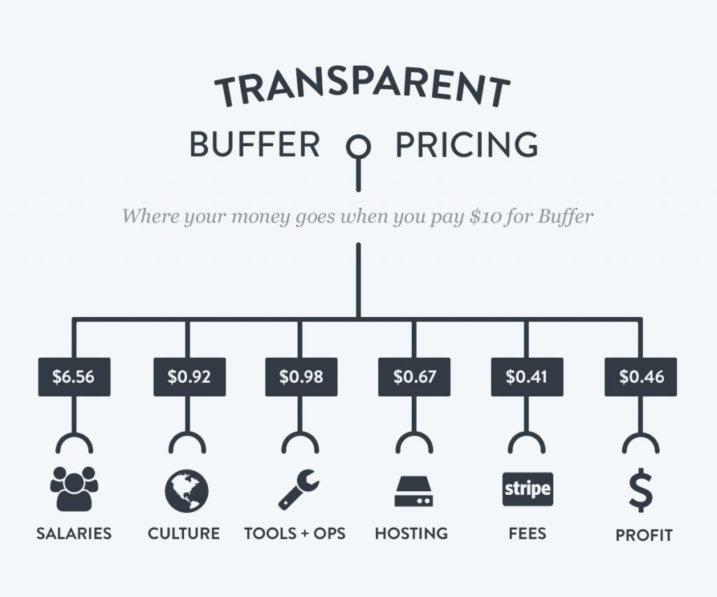 transparent-pricing-buffer