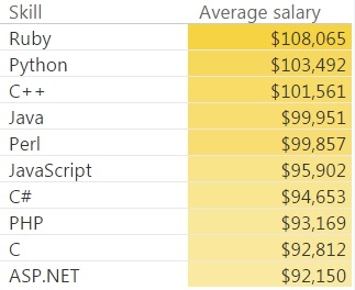 west-coast-vs-east-coast-which-is-a-better-place-to-program-python-salary-tips