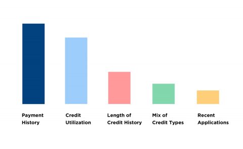 what-makes-up-credit-score